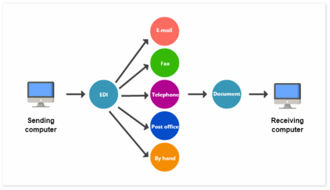What is EDi? The Business Aspect | EDI Consulting. Support and Document ...