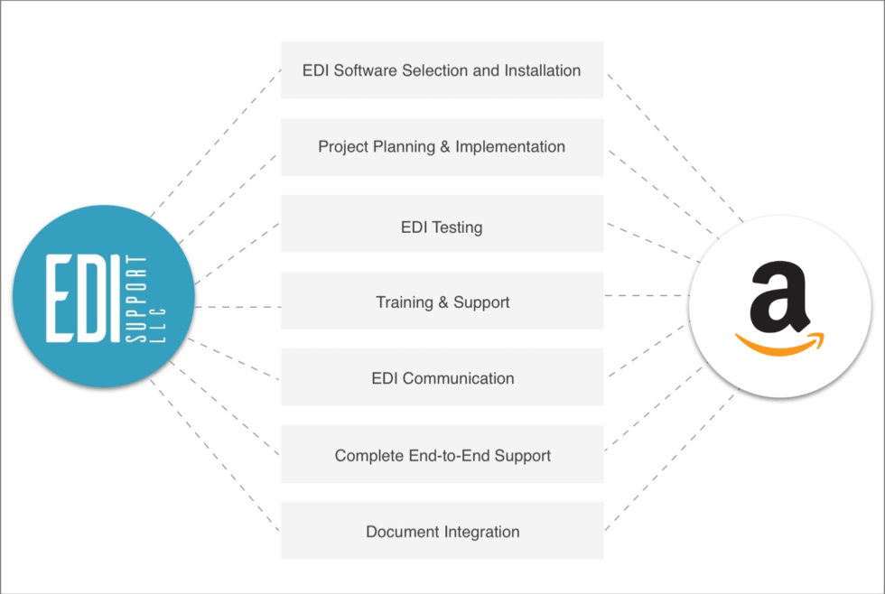 Amazon Vendor Central EDI EDI Consulting. Support and Document