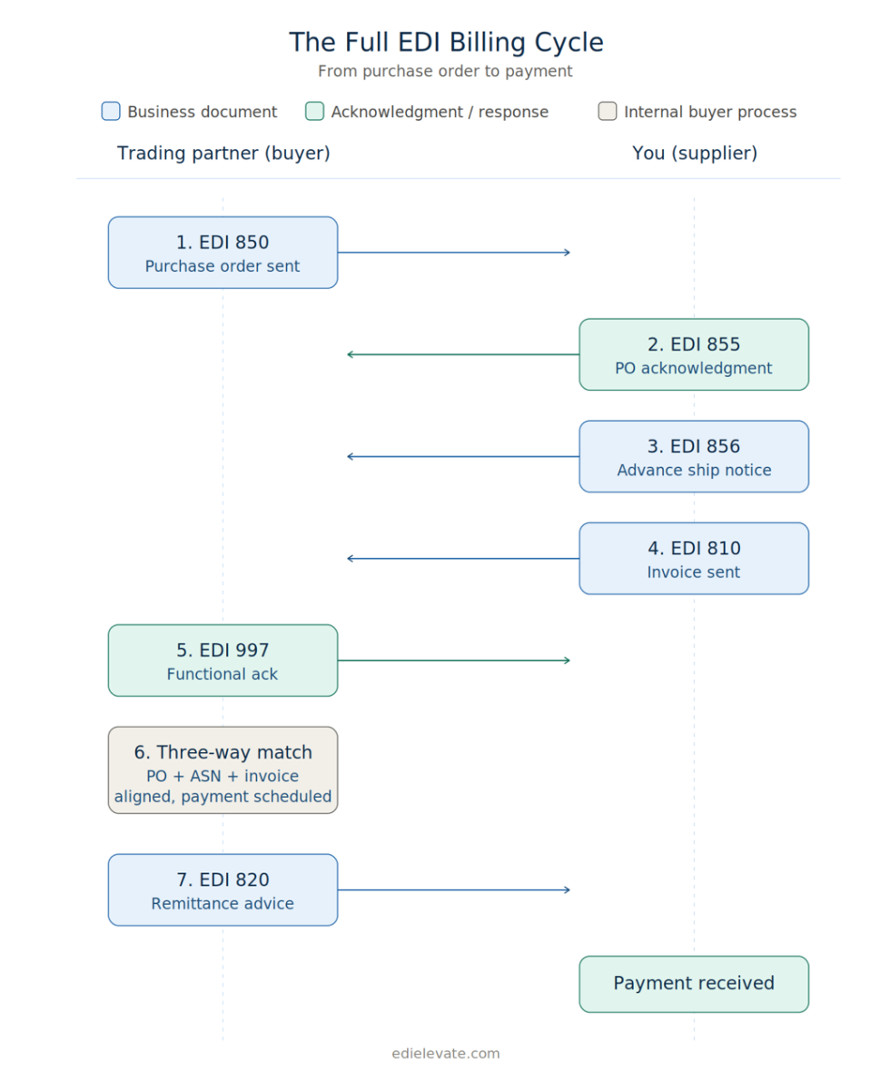 How EDI Billing Works: The 810 Invoice Cycle Explained Step-by-Step