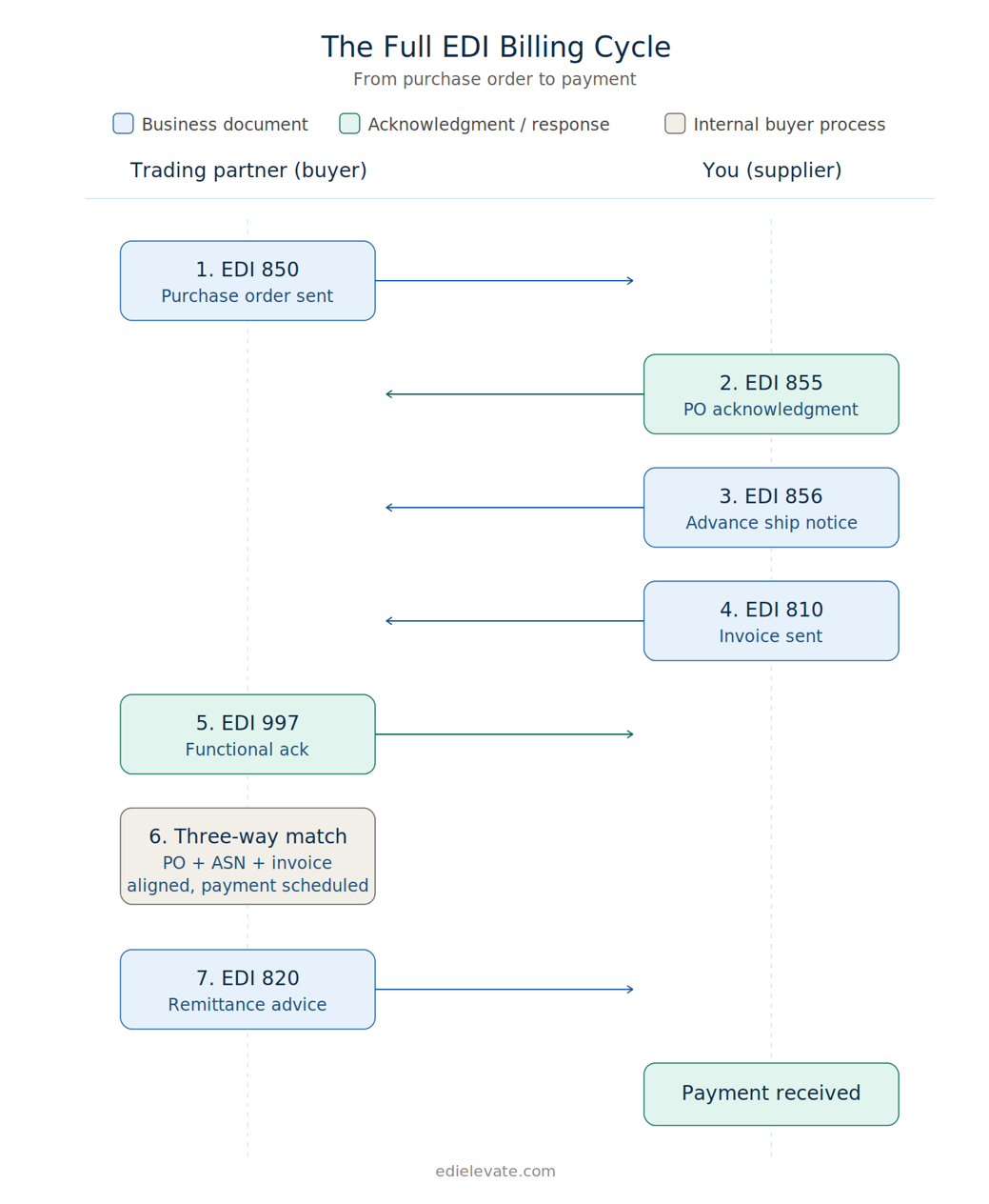 EDI billing process